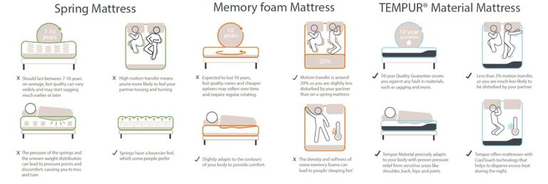 Sleep & Customer Satisfaction, Memory Foam vs Spring